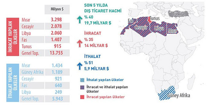 Afrika ticaret hacmi yüzde 40 arttı