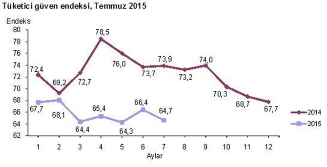 Tüketici güveni 6 yılın en düşüğüne yaklaştı