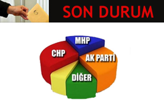Oyların yüzde 10.5'i sayıldı