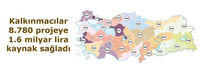 Kalkınmacılar 8.780 projeye 1.6 milyar lira kaynak sağladı