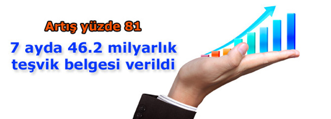 7 ayda 46.2 milyar TL'lik teşvik belgesi verildi