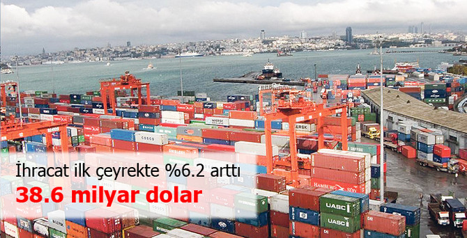 İhracat ilk çeyrekte yüzde 6.2 arttı: 38.6 milyar dolar