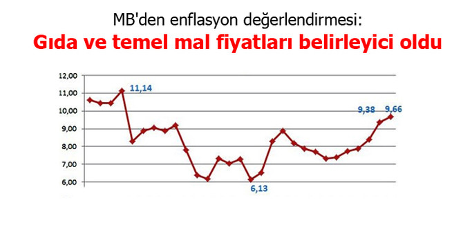 MB: Enflasyonda gıda ve temel mal fiyatları belirleyici oldu