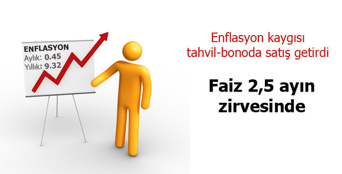 Faiz 2,5 ayın zirvesinde