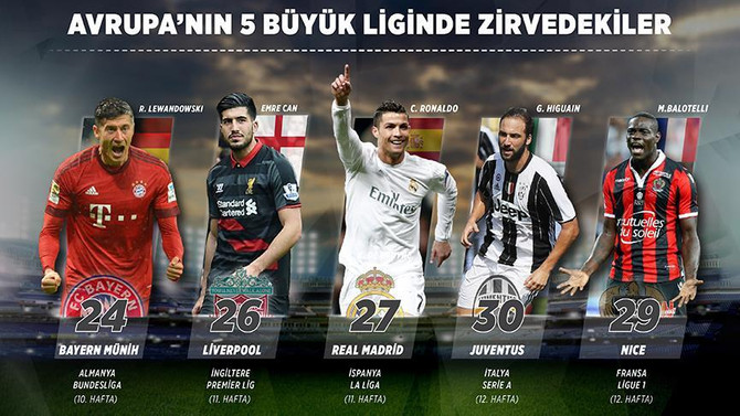 Avrupa'nın 5 büyük liginde görünüm