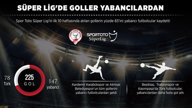 Süper Lig'de goller yabancılardan