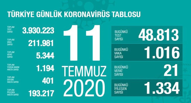 21 can kaybı, bin 16 yeni vaka