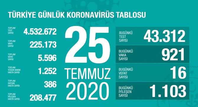 Koronavirüs vakası artış gösteren iller