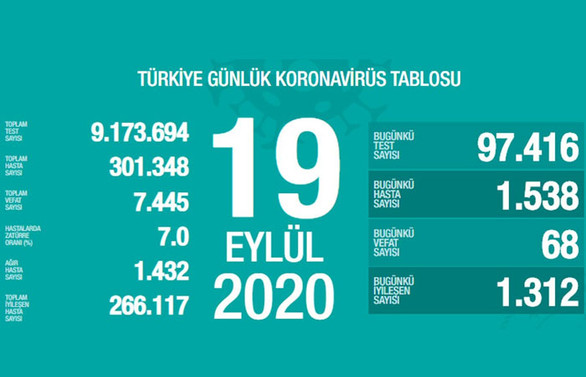 19 Eylül koronavirüs verileri: 68 can kaybı, bin 538 yeni vaka