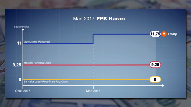 TCMB'ye makro hikaye lazım