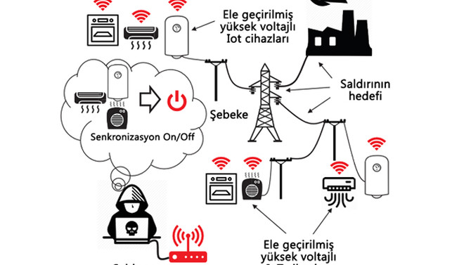İnternet bağlantılı su ısıtıcısı, elektrik şebekesini çökertebilir mi?