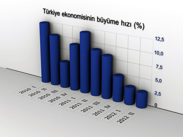 İkinci Çeyrekte En Hızlı Büyüyen Sektörler - Sayfa 1