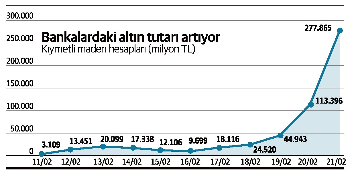 Altini Yastik Altinda Tutanin Yillik Kaybi 15 5 Milyar Tl Dunya Gazetesi