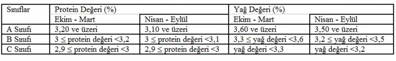 Çiğ sütte yeni fiyat uygulamasının ayrıntıları