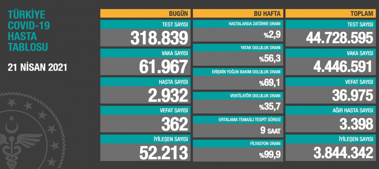 Son 24 saatte 61 bin 967 yeni vaka, 362 can kaybı