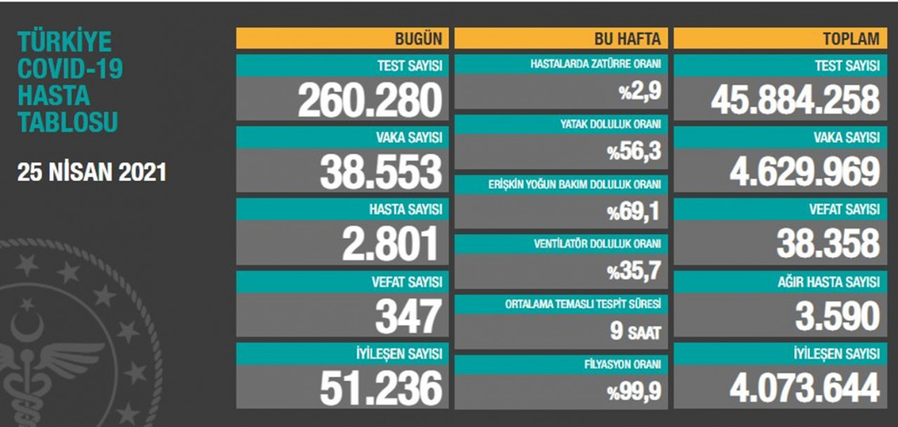 Son 24 saatte 38 bin 553 yeni vaka, 347 can kaybı