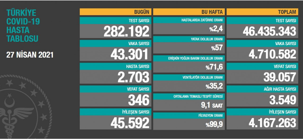 Son 24 saatte 43 bin 301 vaka, 346 can kaybı