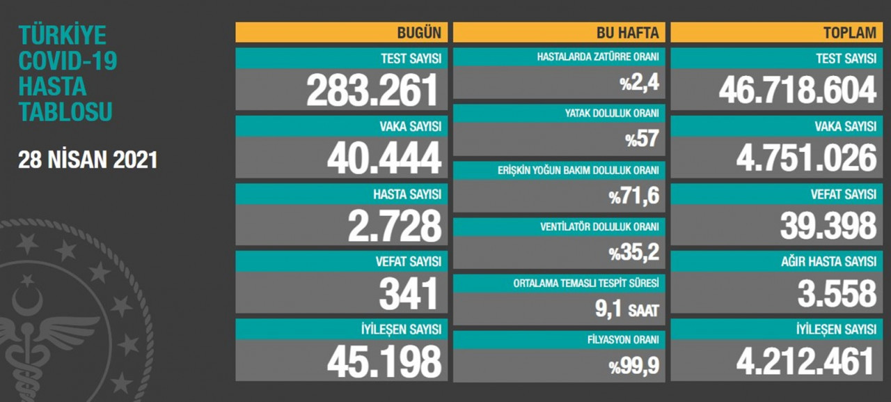 Son 24 saatte 40 bin 444 vaka, 341 can kaybı