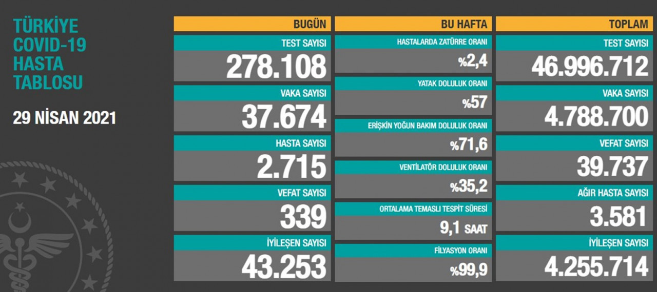 Son 24 saatte 37 bin 674 vaka, 339 can kaybı