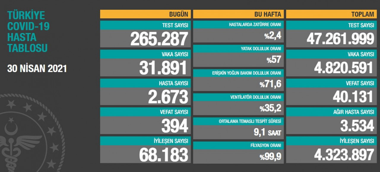 Son 24 saatte 31 bin 891 vaka, 394 can kaybı