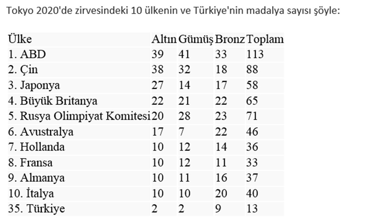 Tokyo Olimpiyat Oyunları sona erdi, ABD 113 madalya ile ...