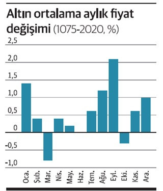 Altin Almak Icin En Iyi Ay Ekim Ve Mart Dunya Gazetesi