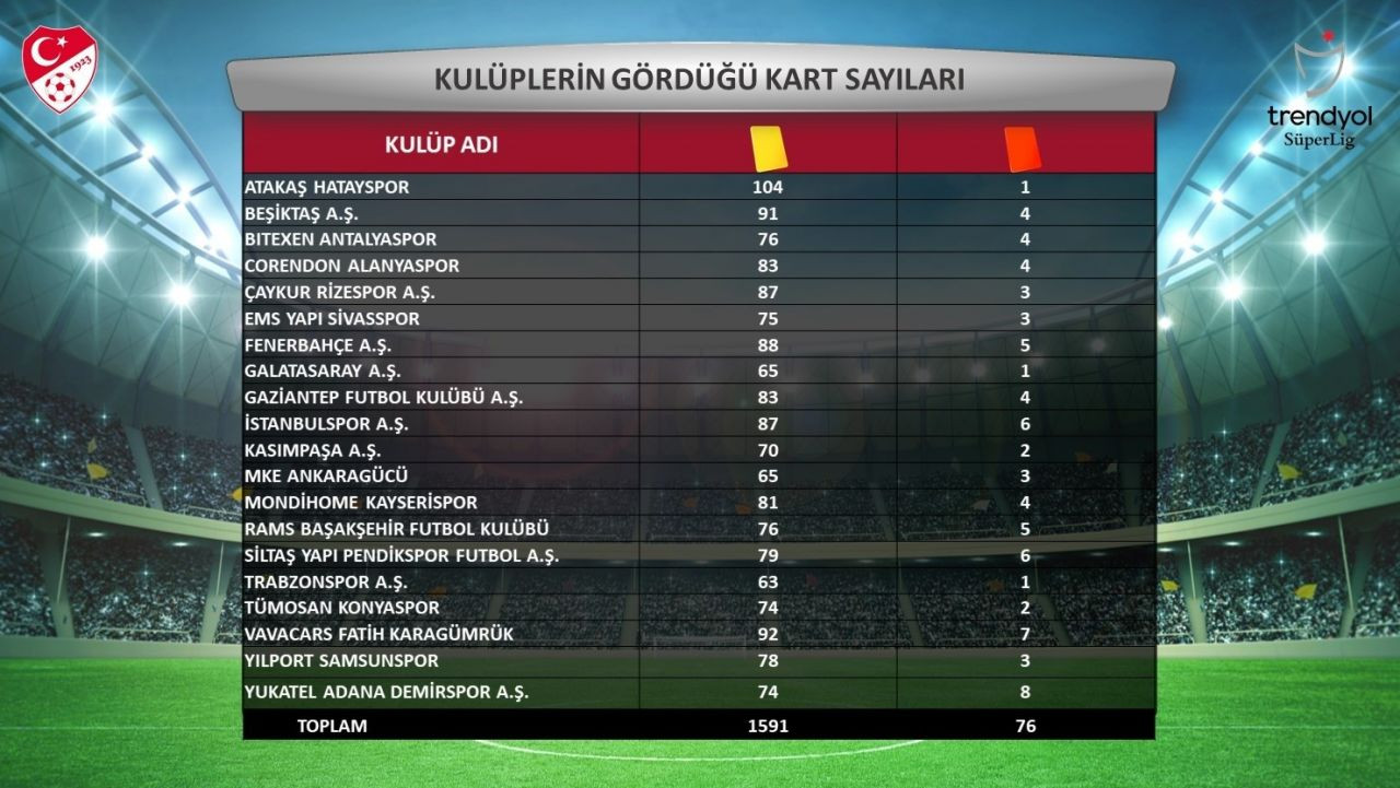 Kartlar, alınan süre ve maçlar... İstatistiklerle Süper Lig'in 2023-24 sezonu! - Sayfa 1