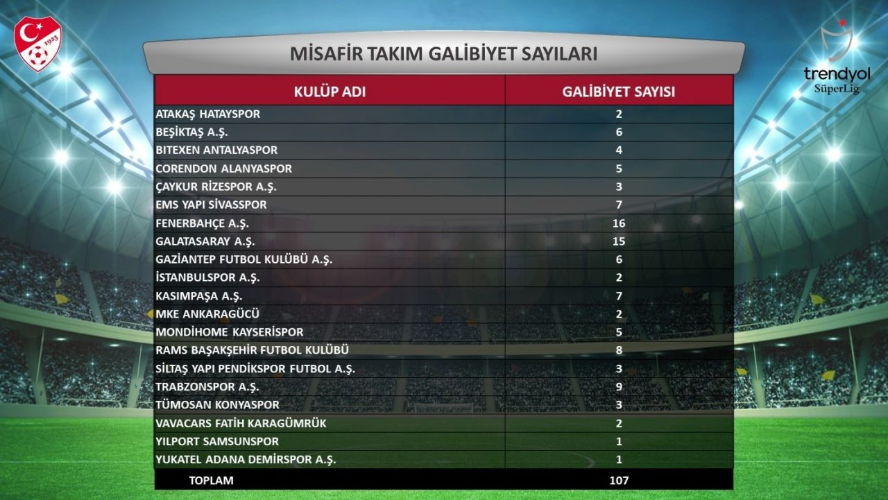 Kartlar, alınan süre ve maçlar... İstatistiklerle Süper Lig'in 2023-24 sezonu! - Sayfa 2