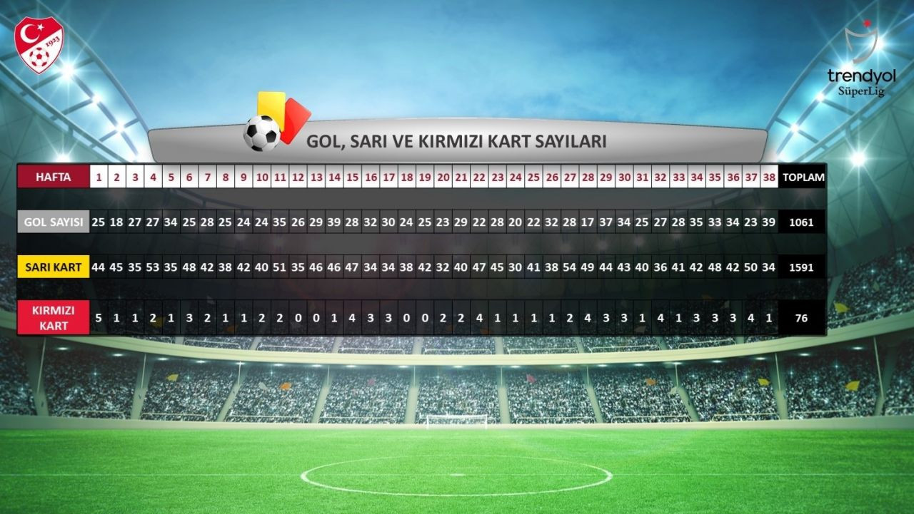 Kartlar, alınan süre ve maçlar... İstatistiklerle Süper Lig'in 2023-24 sezonu! - Sayfa 3