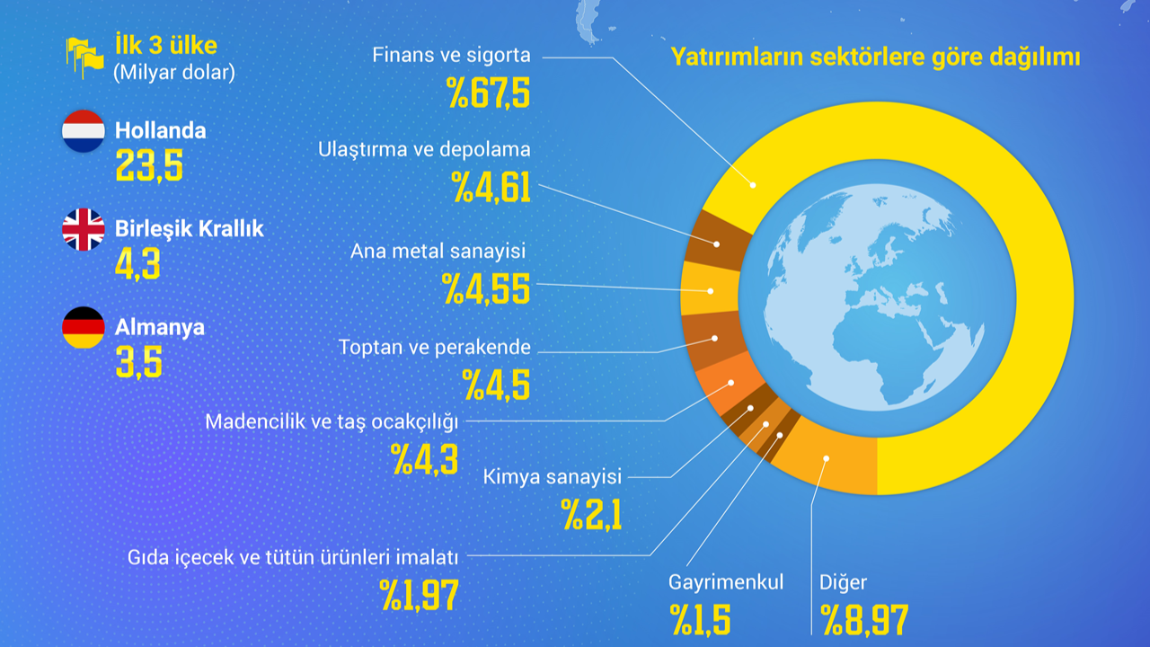 Yurt dışına yapılan 2 bin 146 Türk yatırımı 130 ülkeye hizmet veriyor