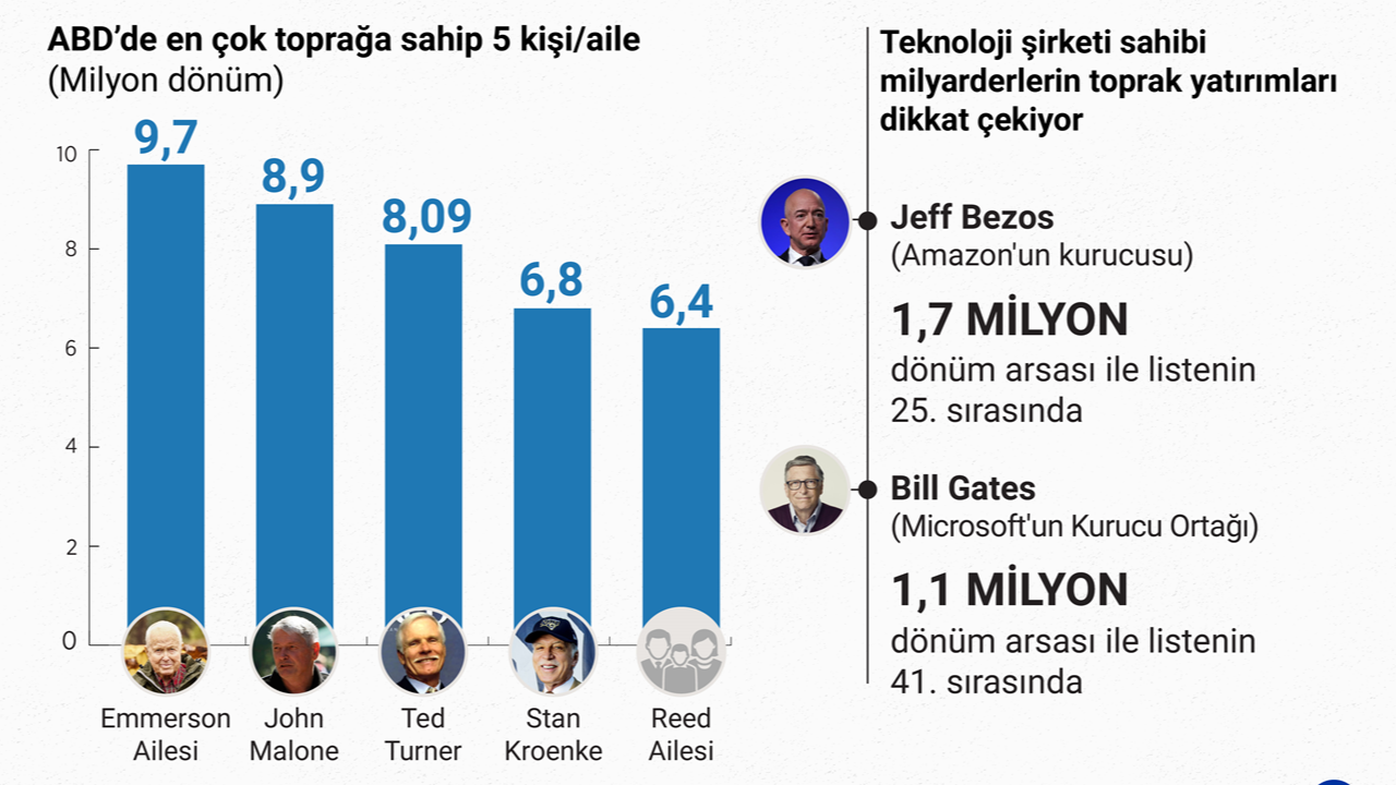 Teknolojiden kazandıkları milyarlarla toprağa yatırım yapıyorlar