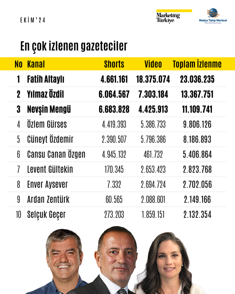 Youtube'da en çok onlar izlendi: Ekim ayının reyting rekortmeni gazetecileri belli oldu! - Sayfa 1