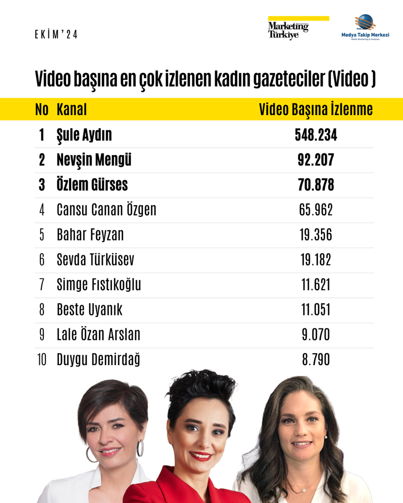 Youtube'da en çok onlar izlendi: Ekim ayının reyting rekortmeni gazetecileri belli oldu! - Sayfa 3