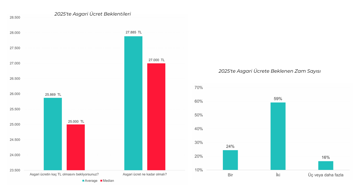 2025 asgari ücrette son durum! Anketler ortaya koydu: İşte çalışanların asgari ücret beklentileri... - Sayfa 2