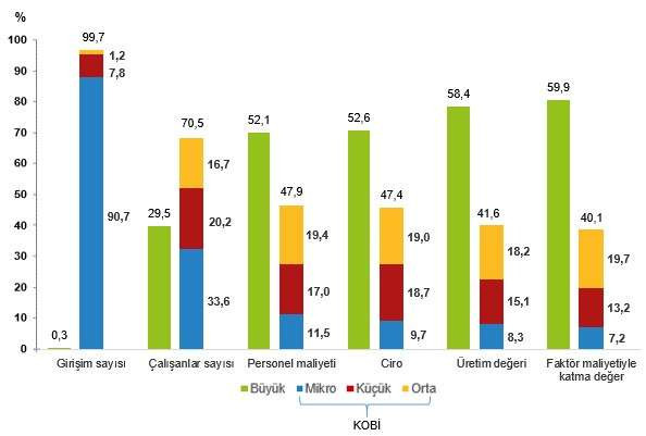 Büyüklük gruplarına göre temel göstergelerin oransal dağılımı 2023