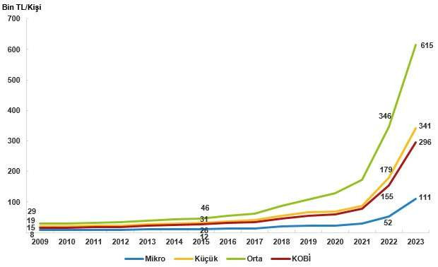 Çalışan başına katma değerin KOBİ'lerde ölçek ve yıllara göre değişimi (Bin TL), 2009-2023