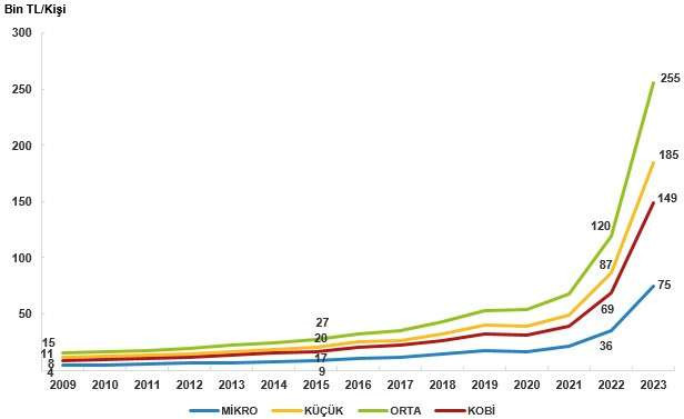 Çalışan başına personel maliyetinin KOBİ'lerde ölçek ve yıllara göre değişimi (Bin TL), 2009-2023