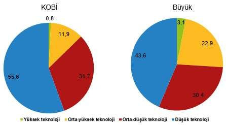 İmalat sanayinde KOBİ ve büyük ölçekli girişimlerin teknoloji düzeyine göre oranları 2023