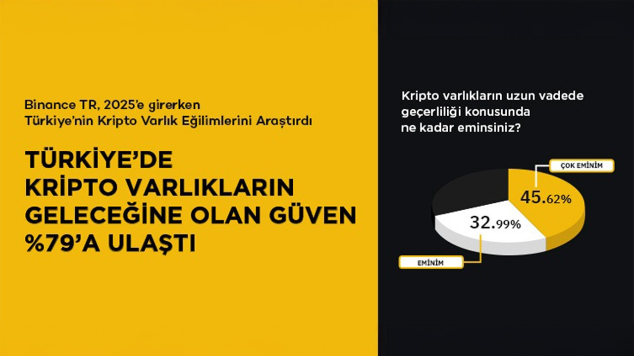 Binance TR: Türkiye’de kripto varlıkların geleceğine olan güven yüzde 79’a ulaştı